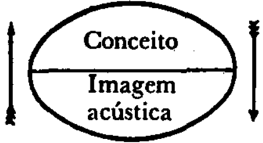 Imagem retirada do Curso de Linguística Geral.