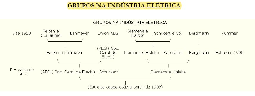 Fusões e incorporações na indústria elétrica da Alemanha.