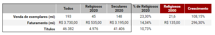 Participação do gênero "religioso" nos dados sobre o mercado editorial brasileiro.