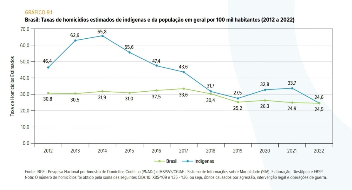 Fonte: Atlás da Violência de 2024. Necropolítica contra indígenas.