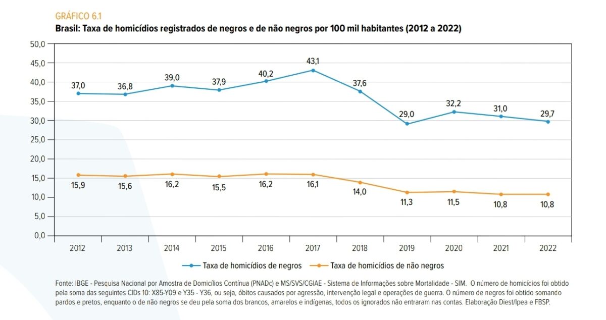 Fonte: Atlás da Violência de 2024. Necropolítica no Brasil.