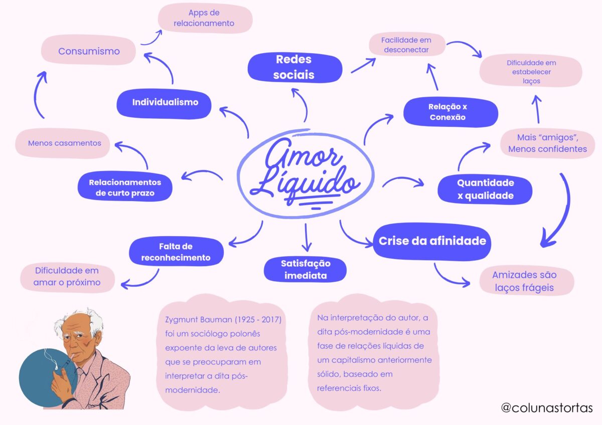 Mapa mental de Amor Liquido para Zygmunt Bauman