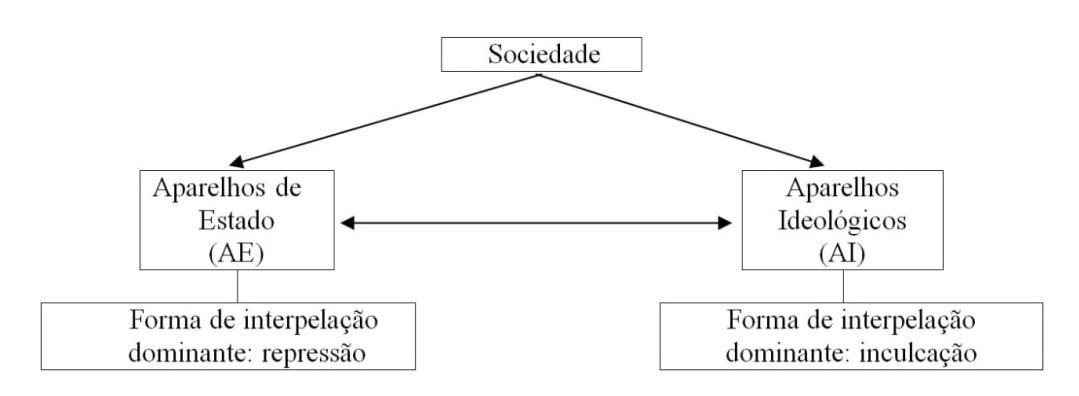 Estrutura da sociedade baseada nos aparelhos ideológicos e repressivos de Estado.