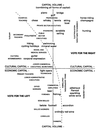 Espaço social francês segundo Pierre Bourdieu