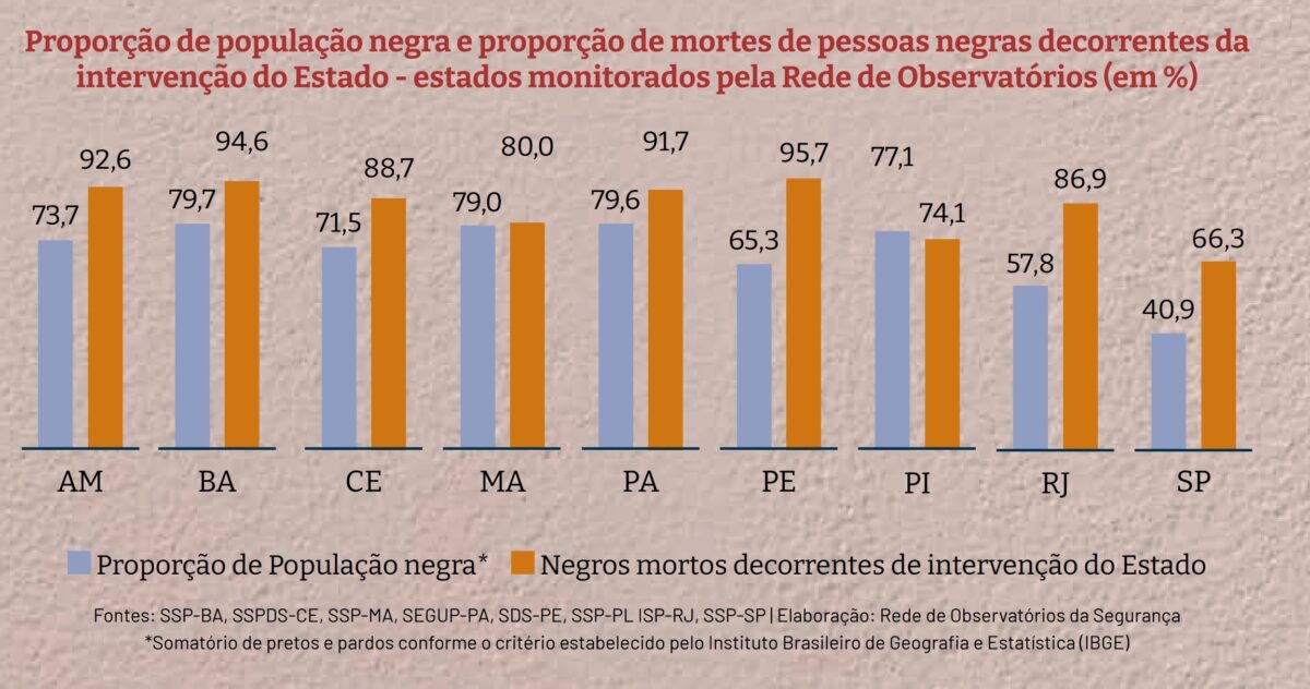 Proporção de mortes e da população negra por Estado. Fonte: Pele Alvo (2024)